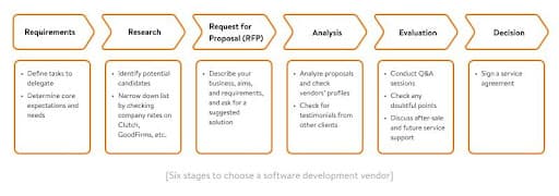 Step by step in choosing software development company