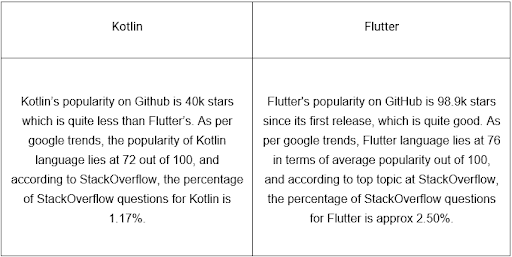 Kotlin vs Flutter: Which One Is Better For Android App Development?