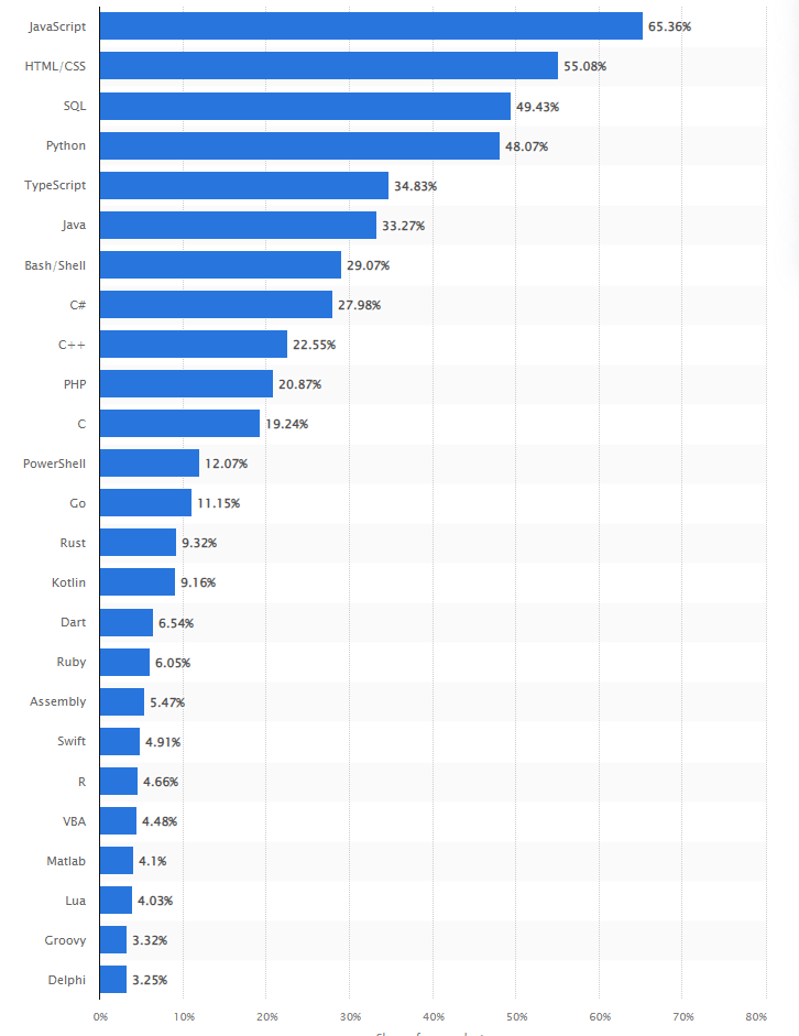 most used programming language