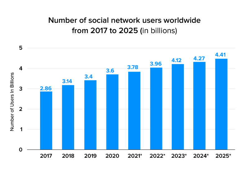 social network user worldwide